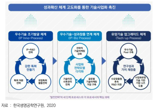 생명(연)의 기술사업화 발전전략 수립 사례