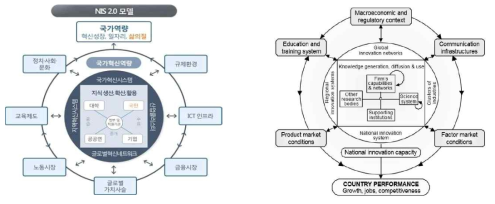 대한민국 정부 및 OECD의 NIS 모델