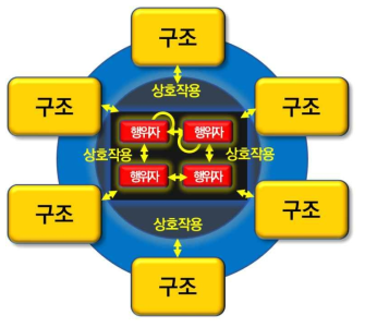 본 연구의 NIS 분석 프레임워크