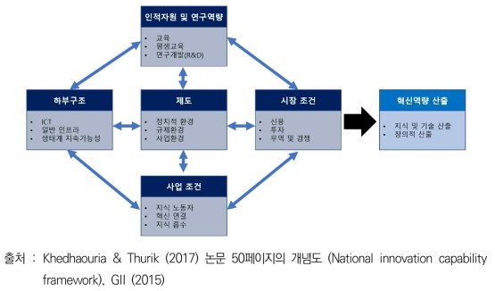 국가혁신역량의 구조적 영향요인 분석 프레임워크 (Khedhaouria  GII, 2015)