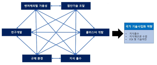 본 연구의 국가 기술사업화 역량 분석 프레임워크