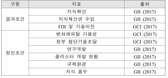 국가혁신역량 및 성과확산역량 조건 구성