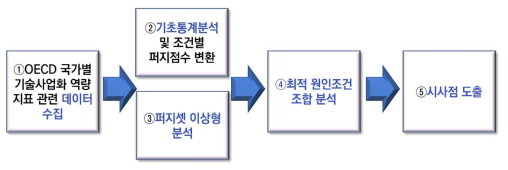 본 연구의 FSQCA 분석 전개도