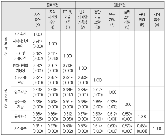 퍼지점수 간 피어슨 상관분석 결과