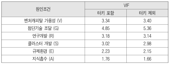 원인조건 VIF Test 결과