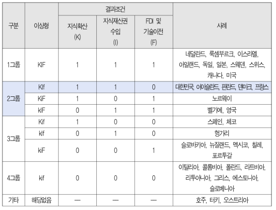 결과조건 조합에 따른 퍼지셋 이상형 분석 결과