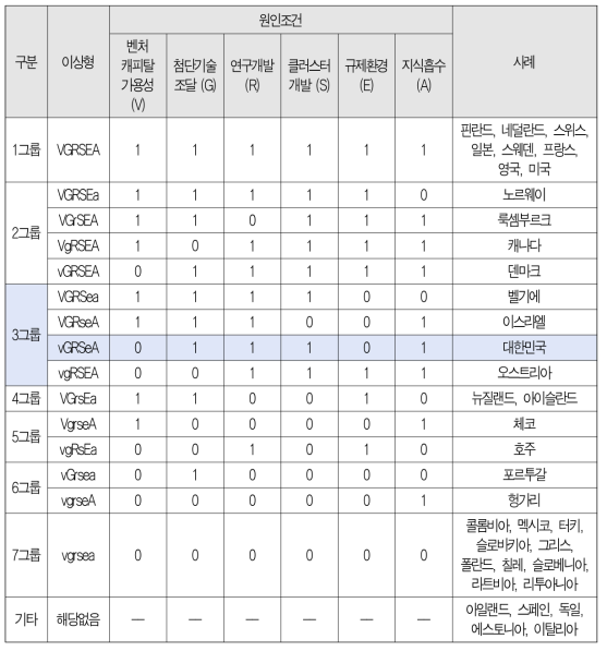 원인조건 조합에 따른 퍼지셋 이상형 분석 결과