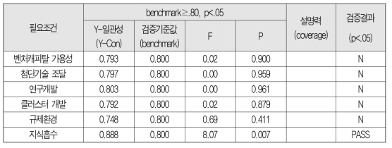 지식확산의 원인조건별 필요조건(Y-일관성) 검증 결과