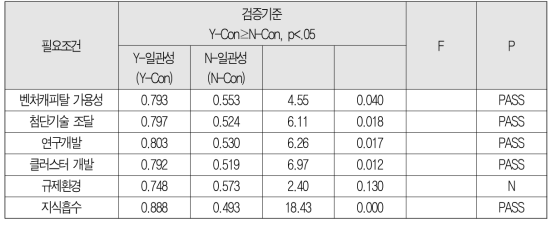 지식확산의 원인조건별 필요조건(N-일관성) 검증 결과