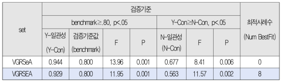 지식확산의 원인조건 조합별 충분조건 검증 결과