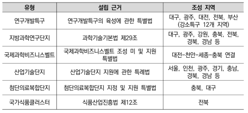 지역별 혁신클러스터 조성 현황