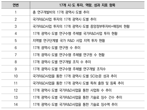 지역 R&D투자, 역량, 성과 지표 항목