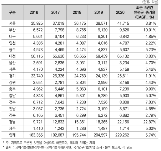 국가R&D사업 투자의 17개 광역시･도별 추이