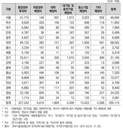 국가R&D사업 투자의 17개 광역시･도별 중앙정부 투자비+매칭비 현황(’20년)