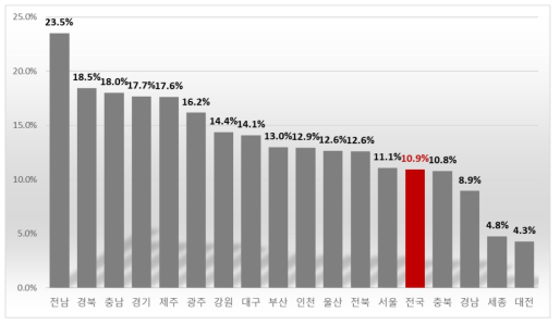 17개 광역시･도별 국가 R&D 사업 총 투자에서 매칭비가 차지하는 비중(’20년)