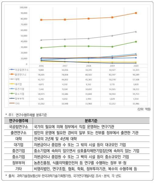 연구수행주체별 국가 R&D 사업 투자 추이(’16년~’20년)