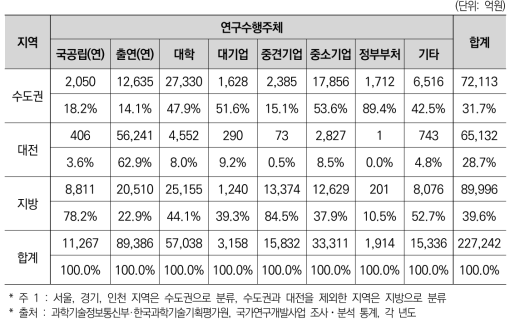 광역시･도별 연구수행주체별 국가 R&D 사업 투자 현황(’20년)