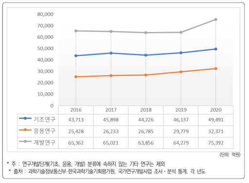 연구개발단계별 국가 R&D 사업 투자 추이(’16년~’20년)