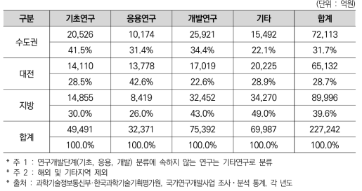 지역별 연구단계별 국가R&D사업 지역 투자 현황(’20년)