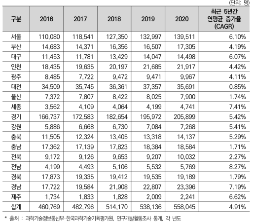 17개 광역시･도별 연구원 수 추이(’16년~’20년)