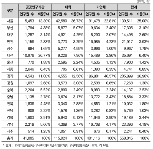 17개 광역시 ･ 도별 연구수행주체별 연구원 수 현황(’20년)