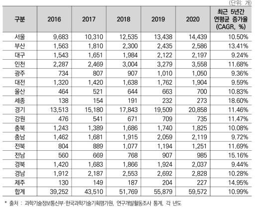 17개 광역시･도별 연구개발조직 수 추이(’16년~’20년)