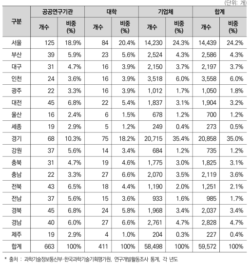 17개 광역시 ･ 도별 연구수행주체별 연구개발조직 수(’20년)