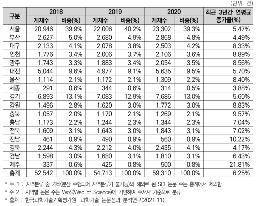 국가 R&D 사업을 통한 17개 광역시･도별 SCI논문 성과 추이(’18년~’20년)