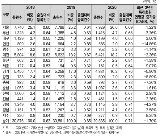 국가 R&D 사업을 통한 17개 광역시･도별 특허 출원･등록 추이(’18년~’20년)