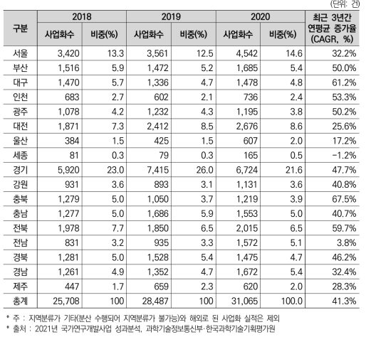 17개 광역시･도별 국가 R&D 사업을 통한 사업화 수 추이(’18년~’20년)