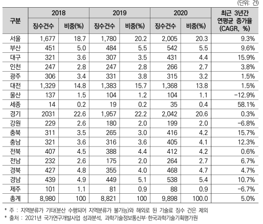 17개 광역시･도별 국가 R&D 사업을 통한 기술료 징수 건수 추이(’18년~’20년)