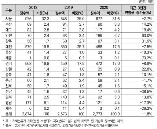 17개 광역시･도별 국가 R&D 사업을 통한 기술료 징수액 추이(’18년~’20년)