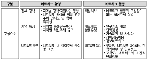 연구분석을 위한 네트워크 구성항목