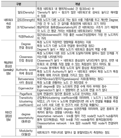 네트워크 분석법을 통한 네트워크 구조적 속성지표