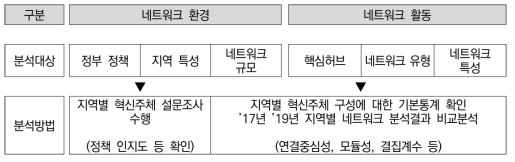 연구분석 추진체계