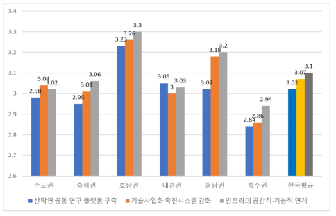 3대 이슈에 대한 지역별 만족도(5점 척도)