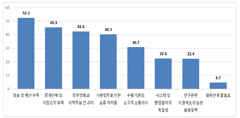 R&D 협력 추진과정에서의 장애요인