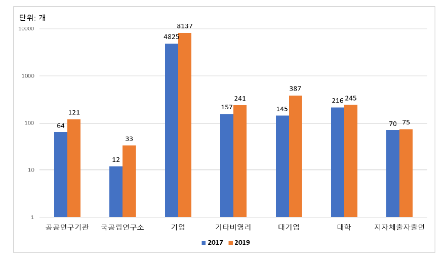 17개 광역시･도별 혁신기관 유형별 규모 증감 비교