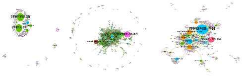 17개 광역시･도 중 강원, 경기, 경남지역 네트워크 분석결과 예시