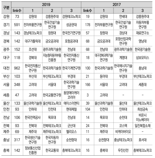 17개 광역시·도별 네트워크 핵심허브(주관과제 수행 기준)