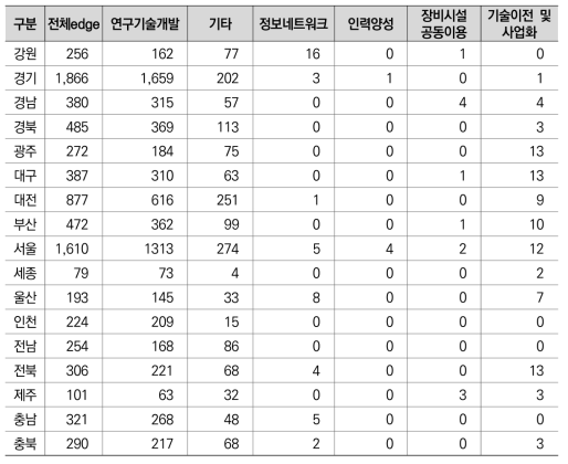 17개 광역시·도별 연구협력관계(협력유형) 현황(2019)