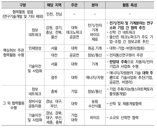 17개 광역시·도별 핵심네트워크 협력유형 분석