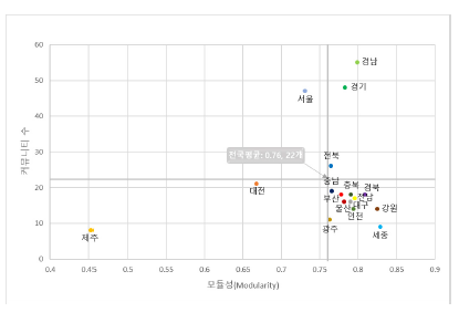 17개 시･도별 모듈성 및 커뮤니티 수(2019)