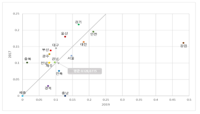 17개 광역시･도별 결집계수 비교(2019, 2017)