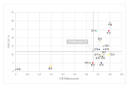 17개 시･도별 모듈성 및 커뮤니티 수(2017)