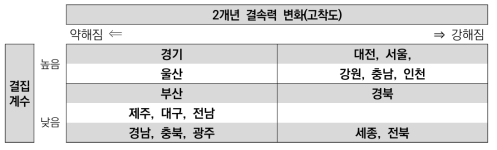 지역별 혁신네트워크 결속력 분석결과