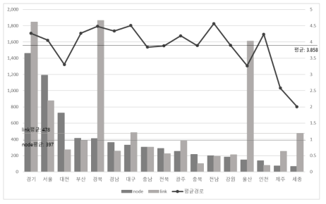 17개 광역시･도별 혁신 네트워크 특성(2019)