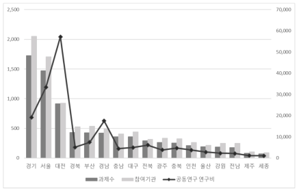 17개 광역시･도별 공동연구협력 추진현황(2019)