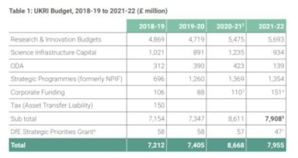 2018-2022 UKRI 예산 분배