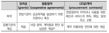 미국 연구개발사업 협약 형태 구분